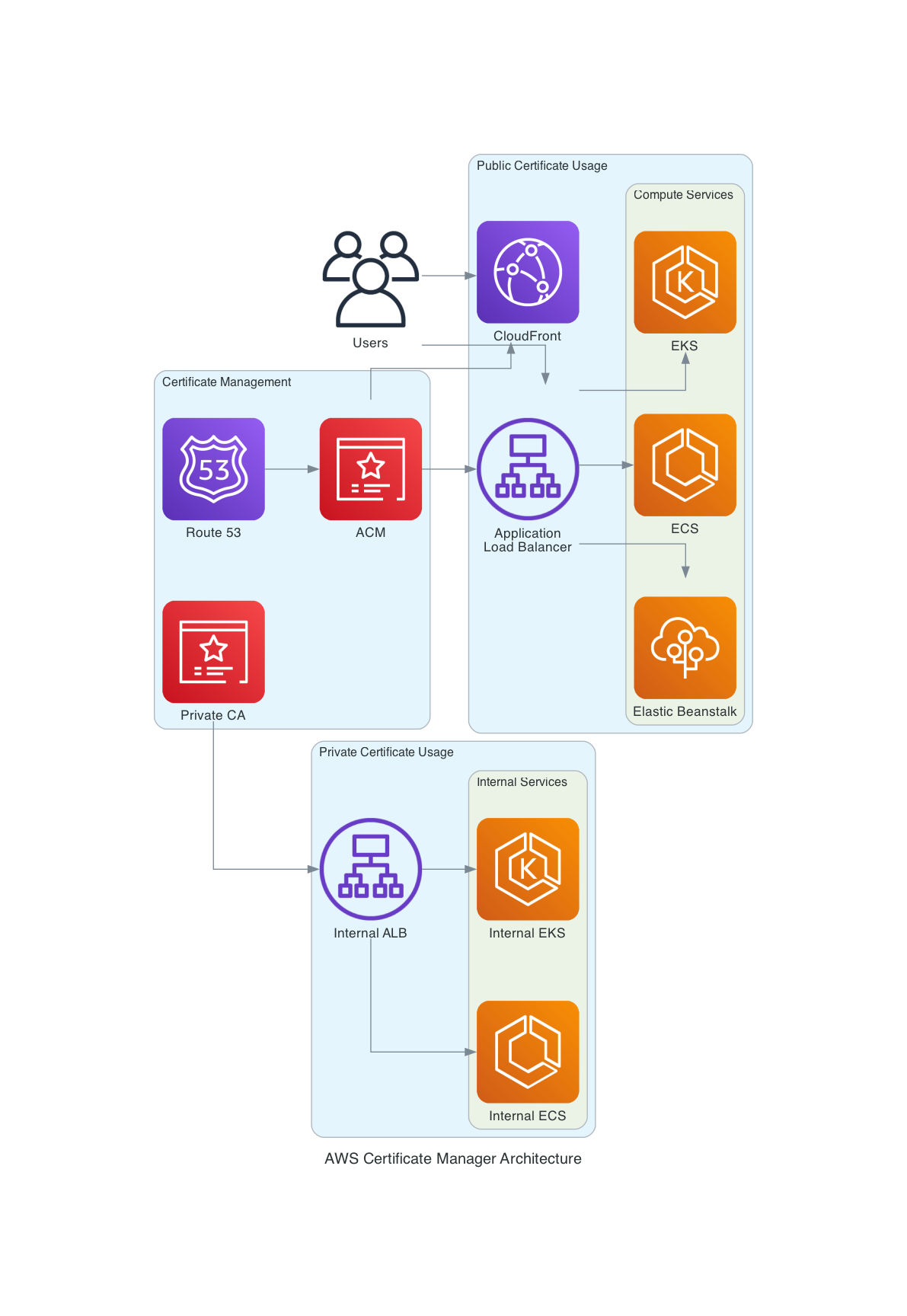 AWS Certificate Manager Architecture