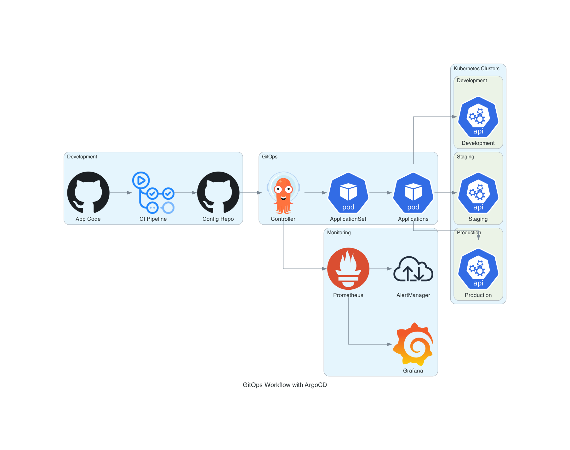 ArgoCD Terraform Deployment