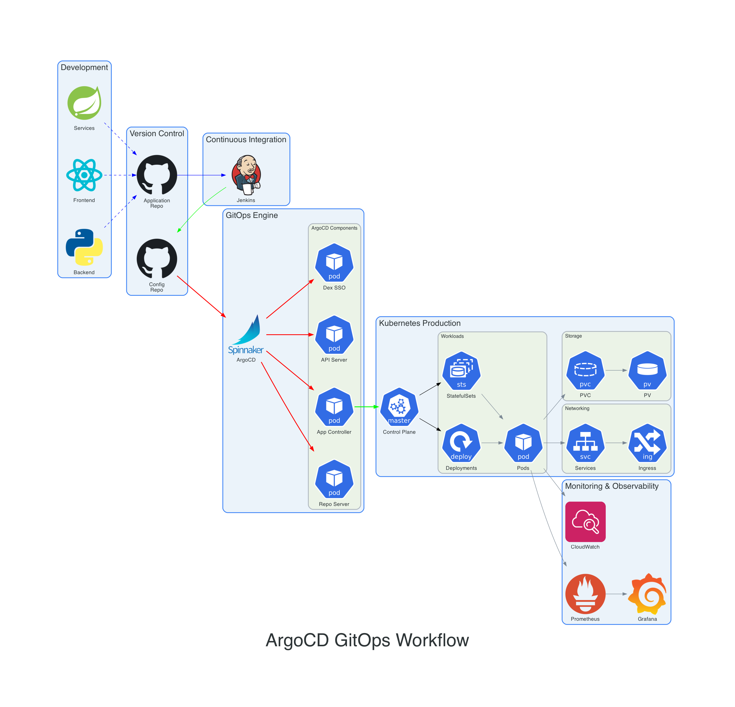 GitOps Workflow with ArgoCD